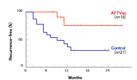 Recurrence-free survival